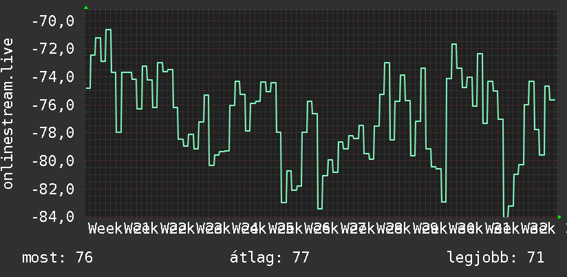3 havi grafikon