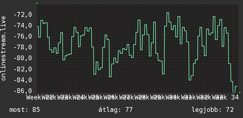 3 havi grafikon