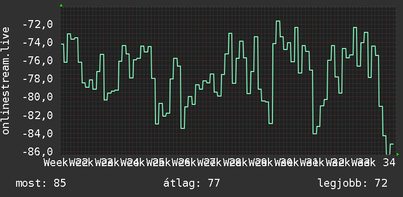 3 havi grafikon