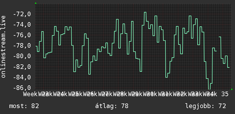 3 havi grafikon