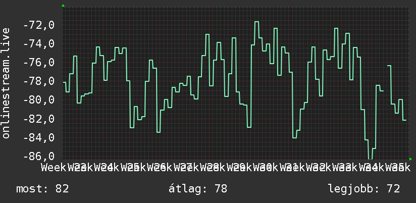 3 havi grafikon