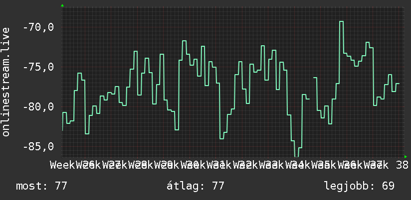 3 havi grafikon