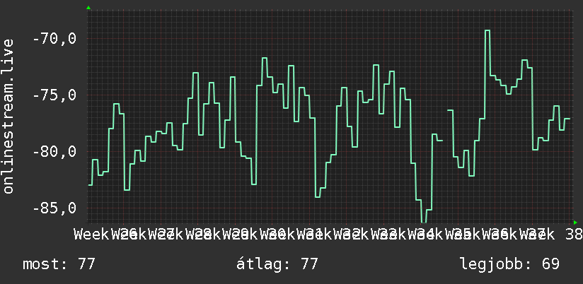 3 havi grafikon