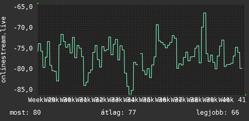 3 havi grafikon