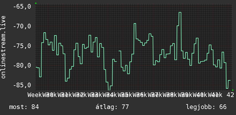 3 havi grafikon