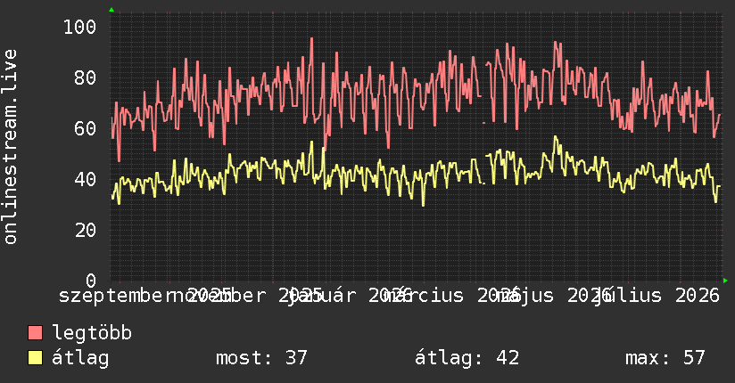 Éves grafikon