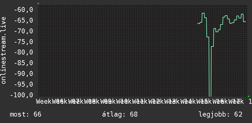 3 havi grafikon