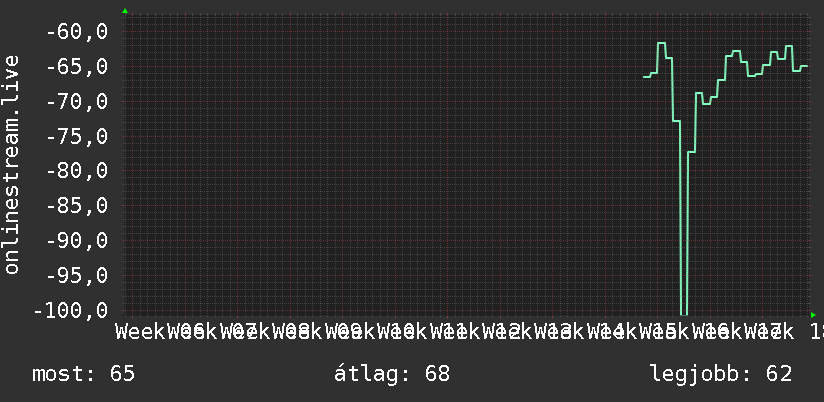 3 havi grafikon
