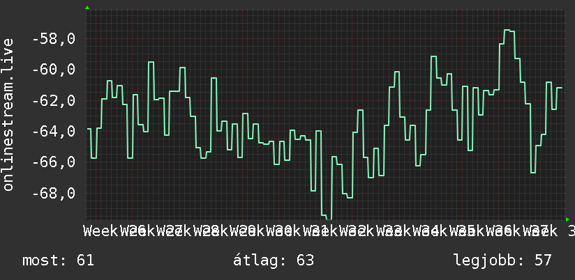 3 havi grafikon