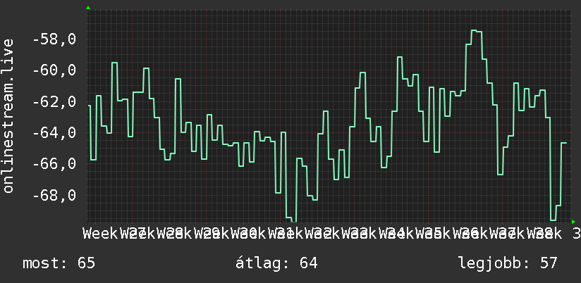 3 havi grafikon