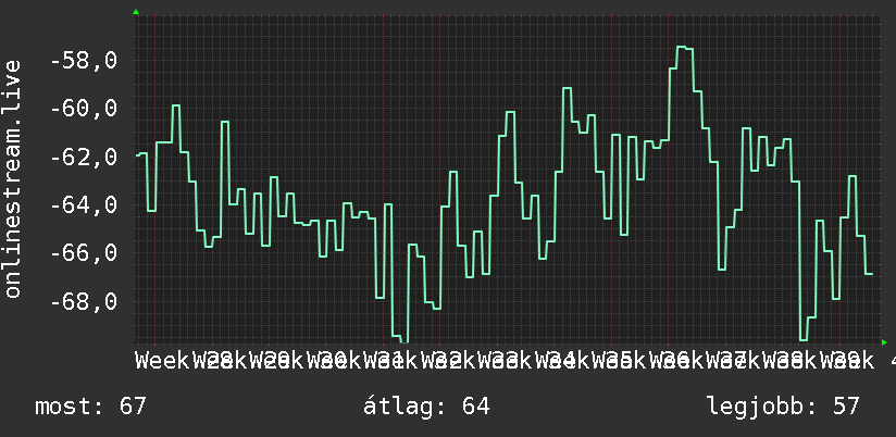 3 havi grafikon