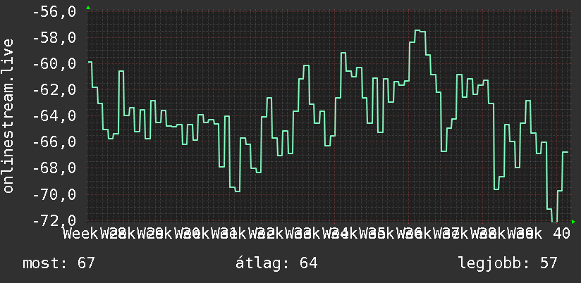 3 havi grafikon
