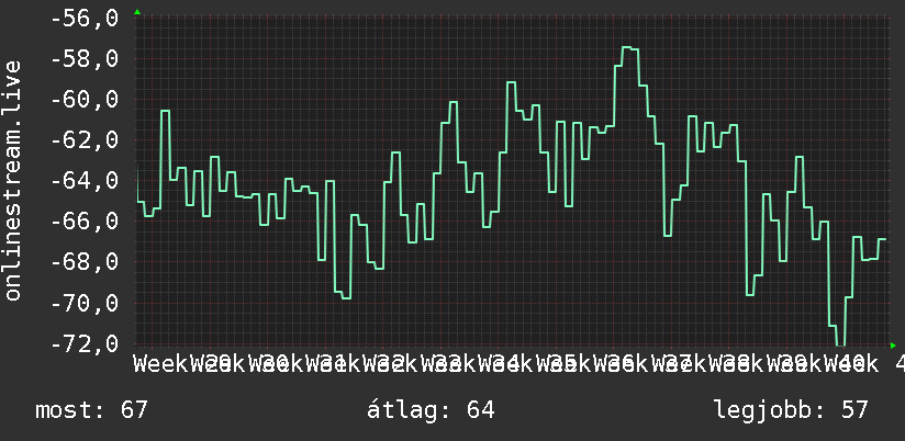 3 havi grafikon