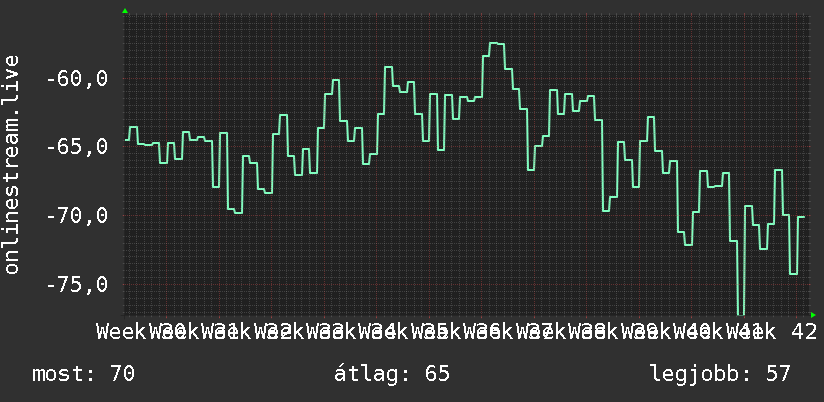 3 havi grafikon