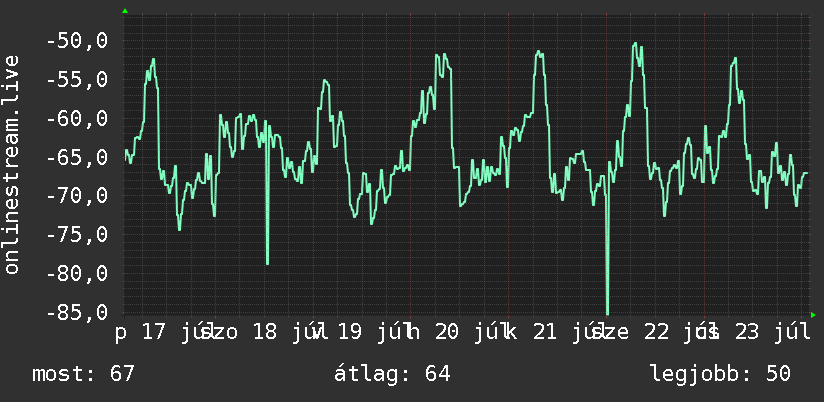 Heti grafikon