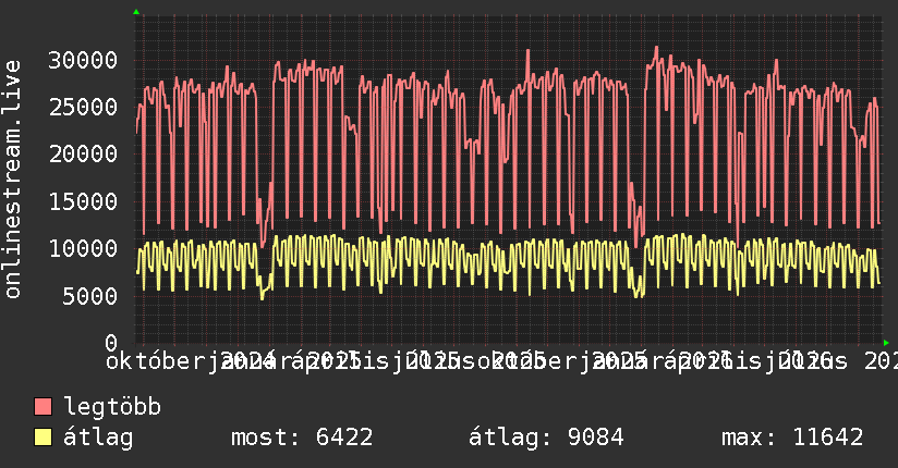 2 éves grafikon