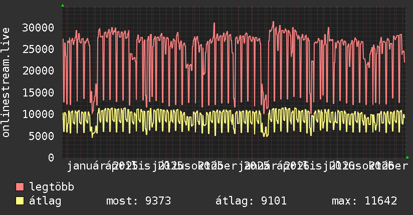 2 éves grafikon