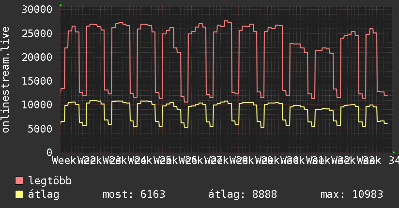 3 havi grafikon