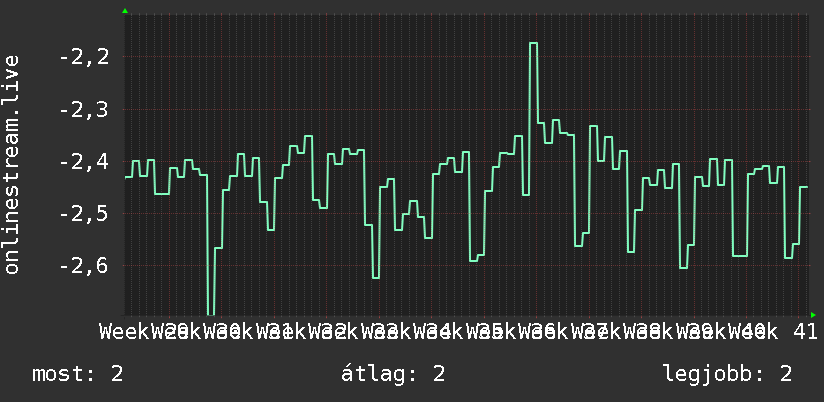 3 havi grafikon