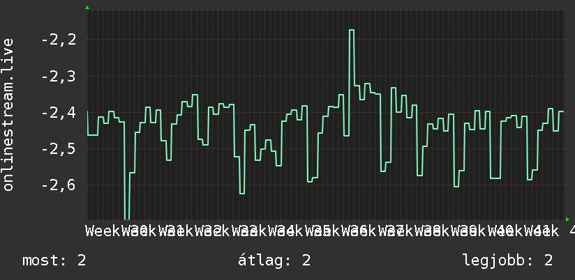 3 havi grafikon