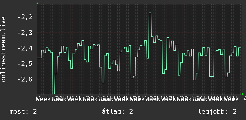 3 havi grafikon