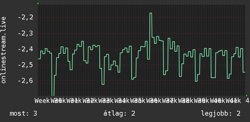 3 havi grafikon