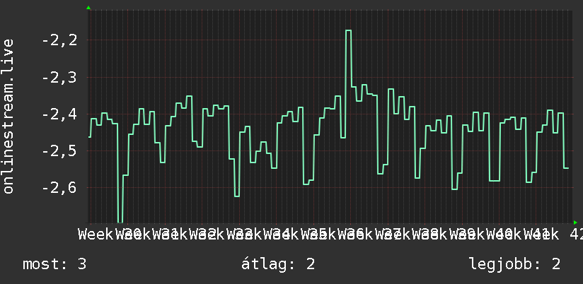 3 havi grafikon