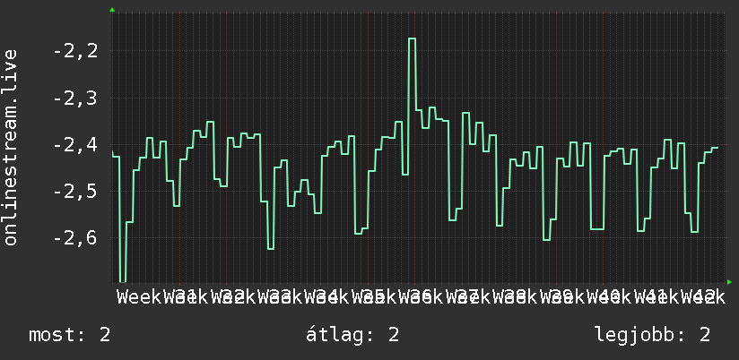 3 havi grafikon