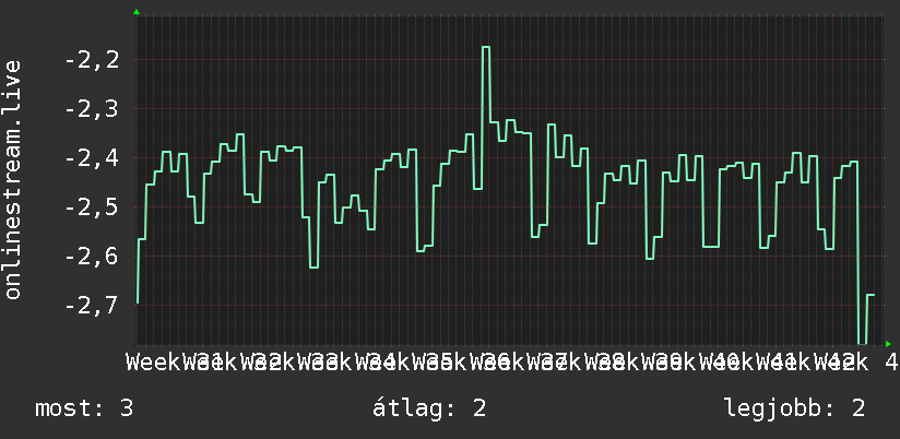 3 havi grafikon