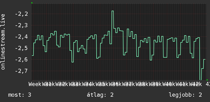 3 havi grafikon