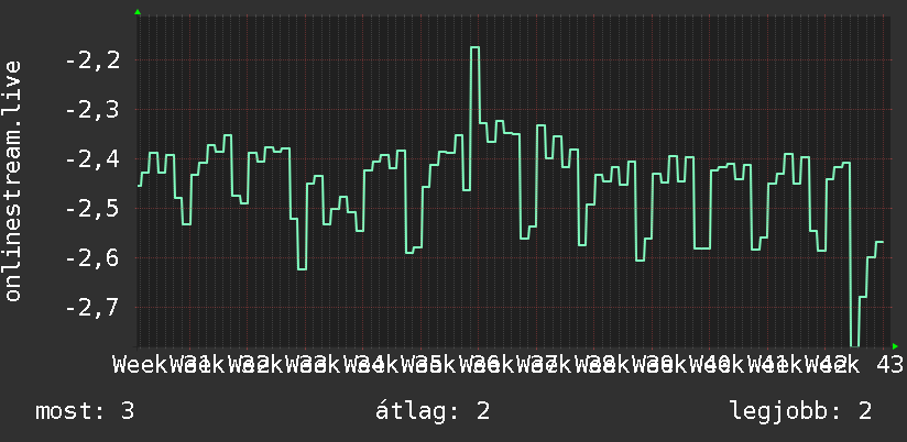 3 havi grafikon