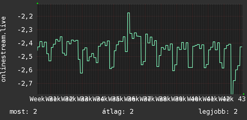 3 havi grafikon