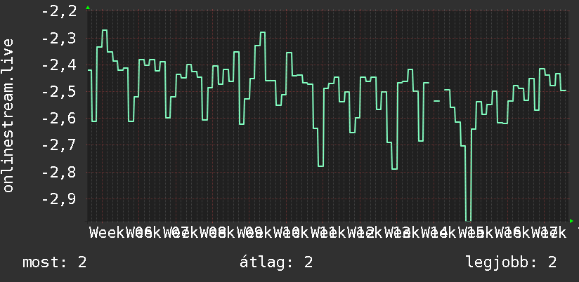 3 havi grafikon