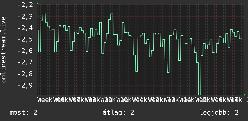 3 havi grafikon