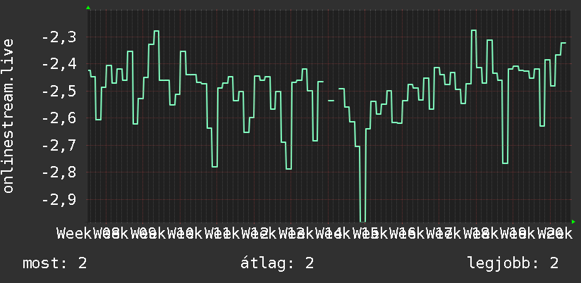 3 havi grafikon