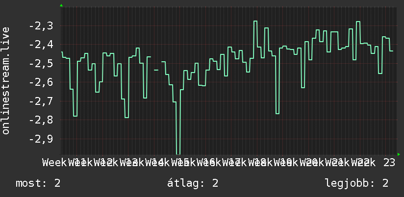 3 havi grafikon