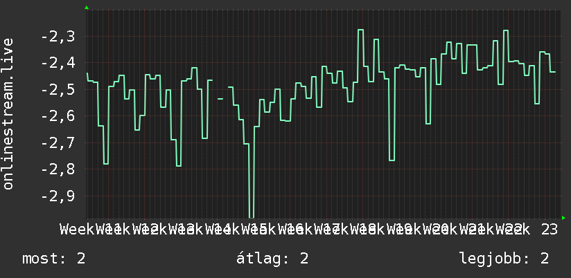 3 havi grafikon