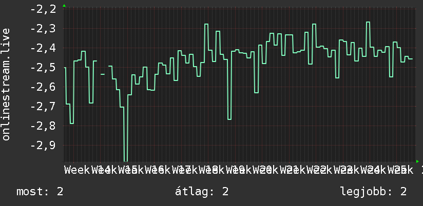 3 havi grafikon