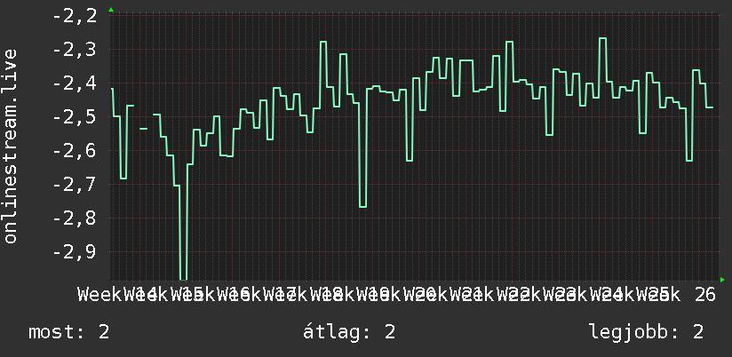 3 havi grafikon
