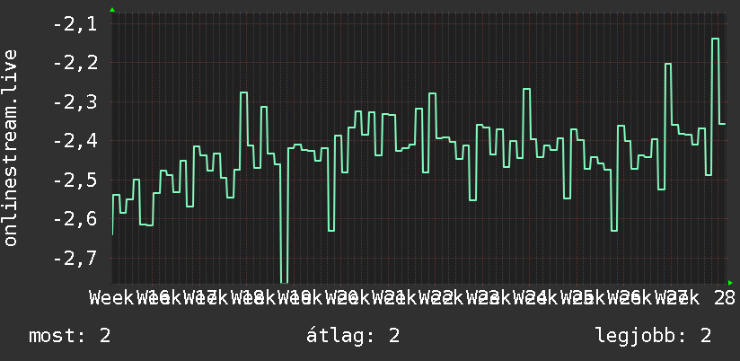 3 havi grafikon