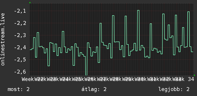 3 havi grafikon