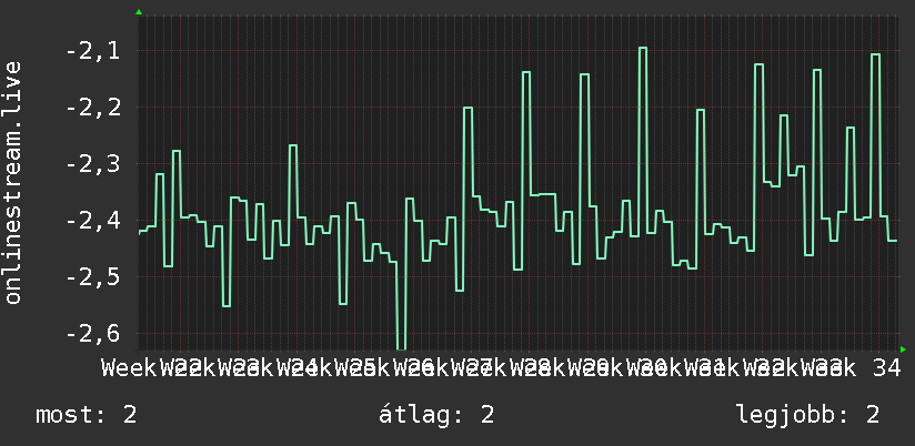 3 havi grafikon