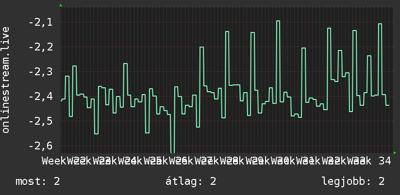 3 havi grafikon