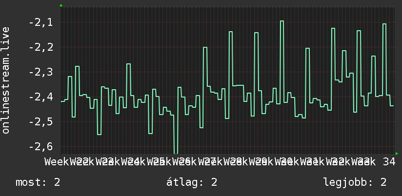 3 havi grafikon
