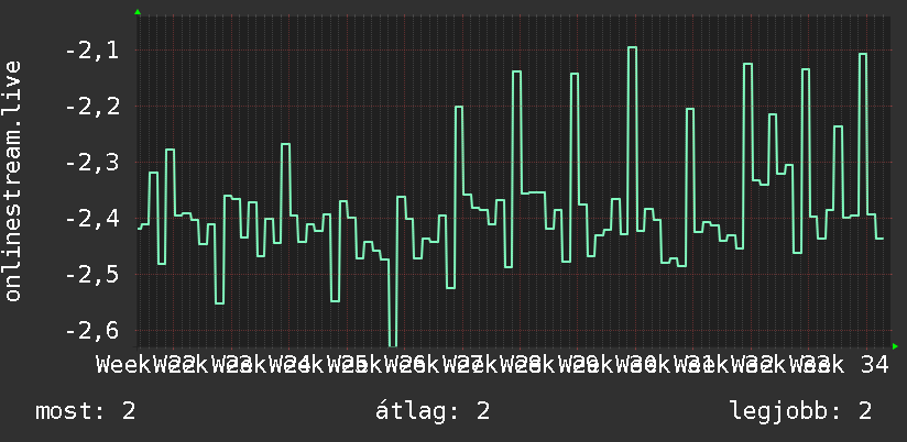 3 havi grafikon