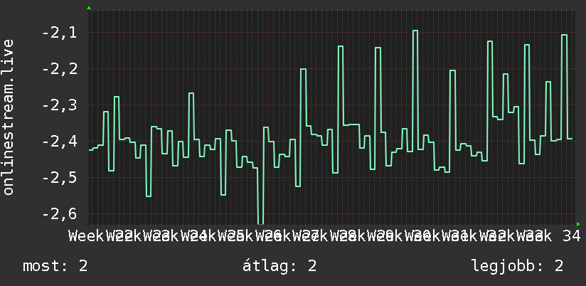 3 havi grafikon