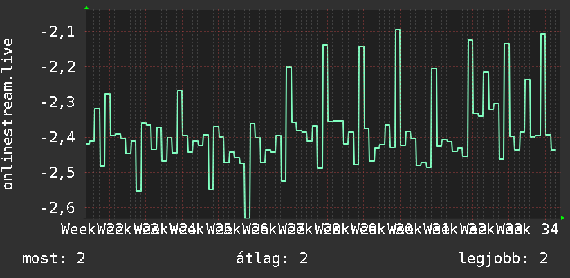 3 havi grafikon