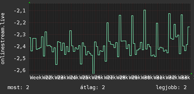 3 havi grafikon