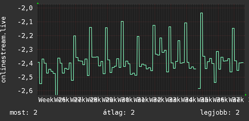 3 havi grafikon