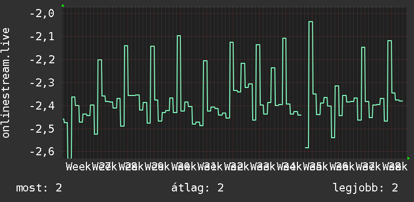 3 havi grafikon